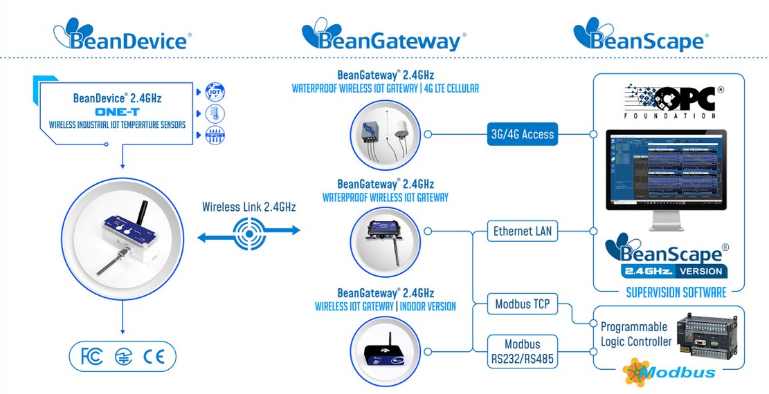 iot gateway industrial temperature sensor wireless temperature