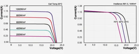 « solar panel curve »